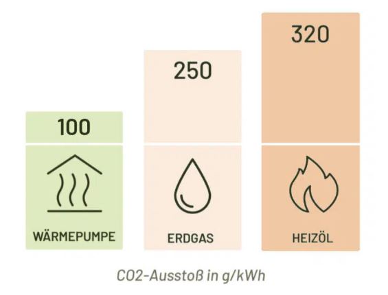 Die Wärmepumpe bezieht die Wärme zu 75 Prozent aus der Umwelt.